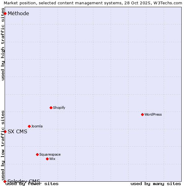 Market position of SX CMS vs. Méthode vs. Solodev CMS