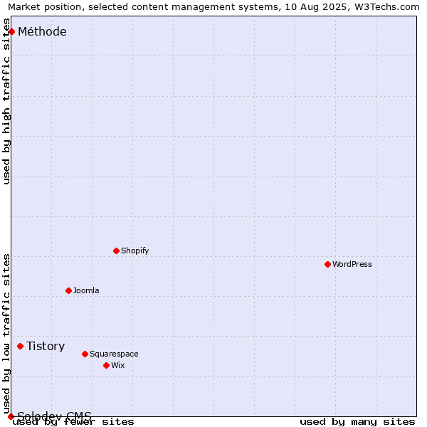 Market position of Tistory vs. Méthode vs. Solodev CMS