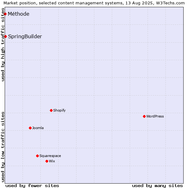Market position of SpringBuilder vs. Méthode