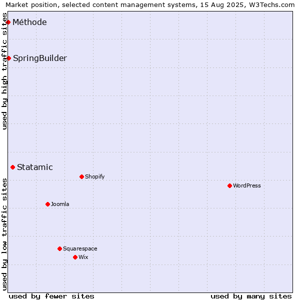 Market position of Statamic vs. SpringBuilder vs. Méthode
