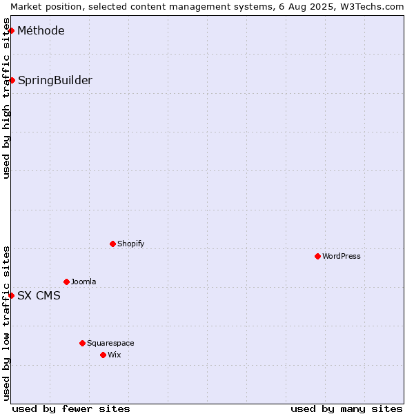 Market position of SpringBuilder vs. SX CMS vs. Méthode