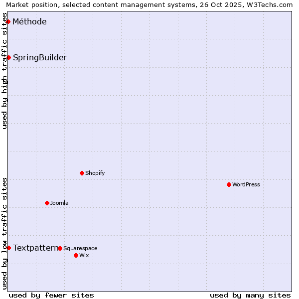 Market position of Textpattern vs. SpringBuilder vs. Méthode