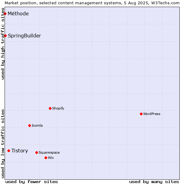 Market position of Tistory vs. SpringBuilder vs. Méthode