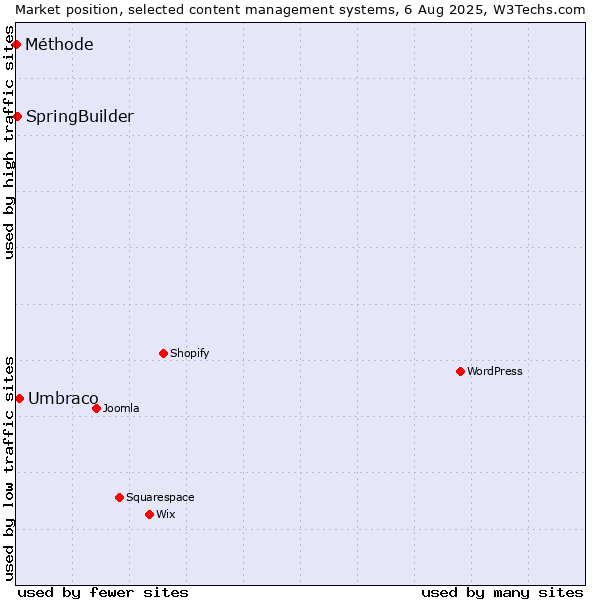 Market position of Umbraco vs. SpringBuilder vs. Méthode
