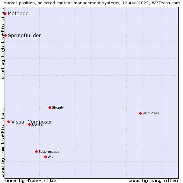 Market position of Visual Composer vs. SpringBuilder vs. Méthode
