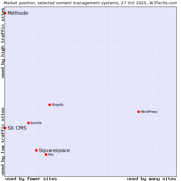 Market position of Squarespace vs. SX CMS vs. Méthode