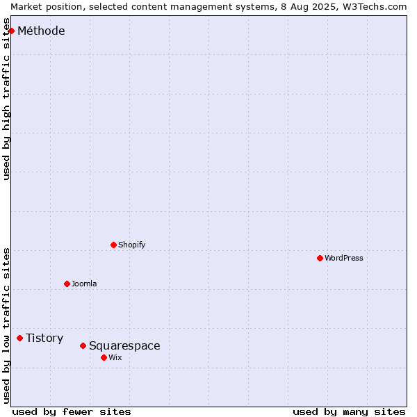 Market position of Squarespace vs. Tistory vs. Méthode