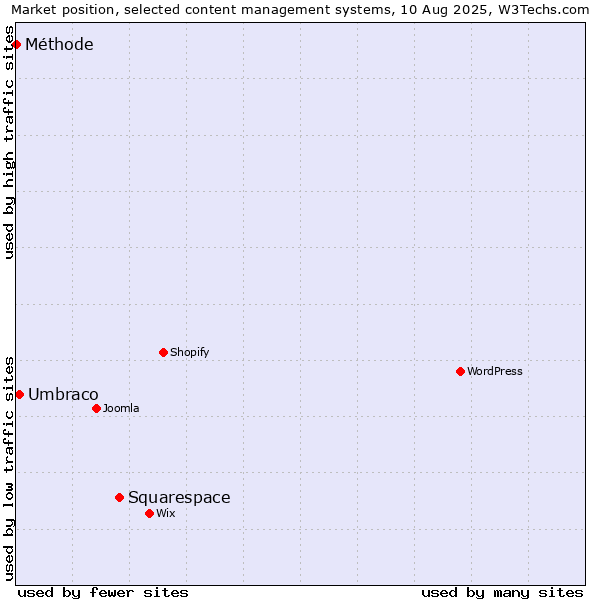 Market position of Squarespace vs. Umbraco vs. Méthode
