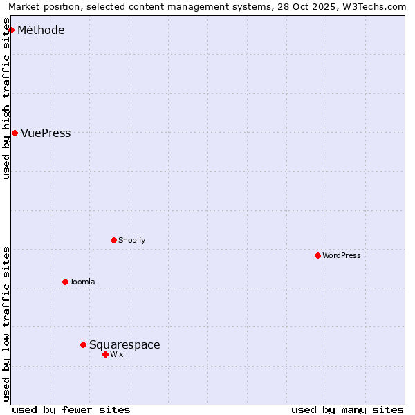 Market position of Squarespace vs. VuePress vs. Méthode