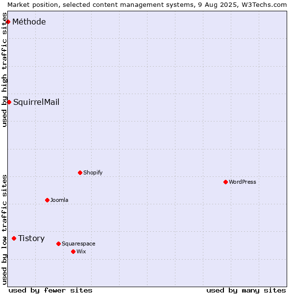 Market position of Tistory vs. SquirrelMail vs. Méthode