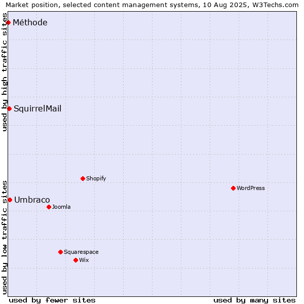 Market position of Umbraco vs. SquirrelMail vs. Méthode