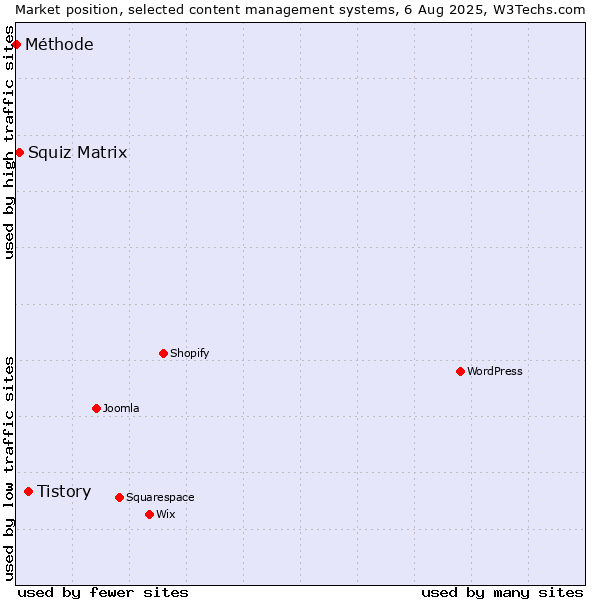 Market position of Tistory vs. Squiz Matrix vs. Méthode