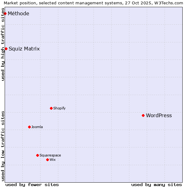Market position of WordPress vs. Squiz Matrix vs. Méthode