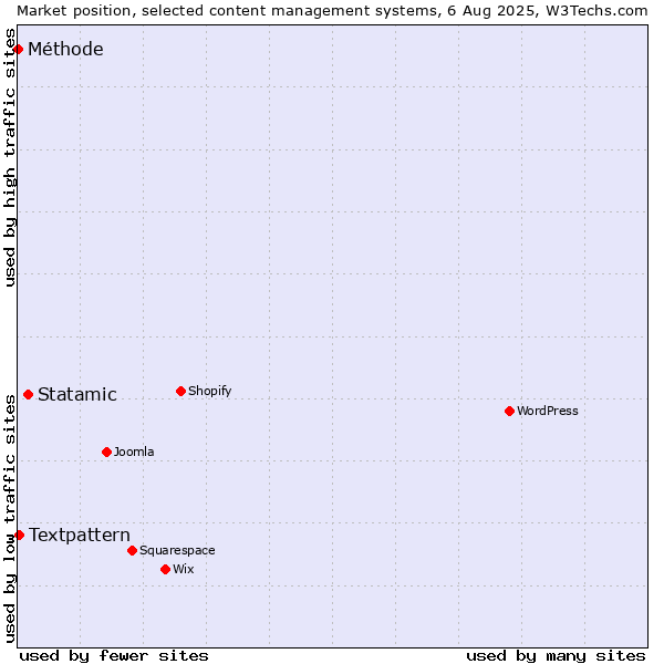 Market position of Statamic vs. Textpattern vs. Méthode