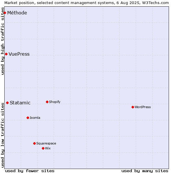 Market position of Statamic vs. VuePress vs. Méthode