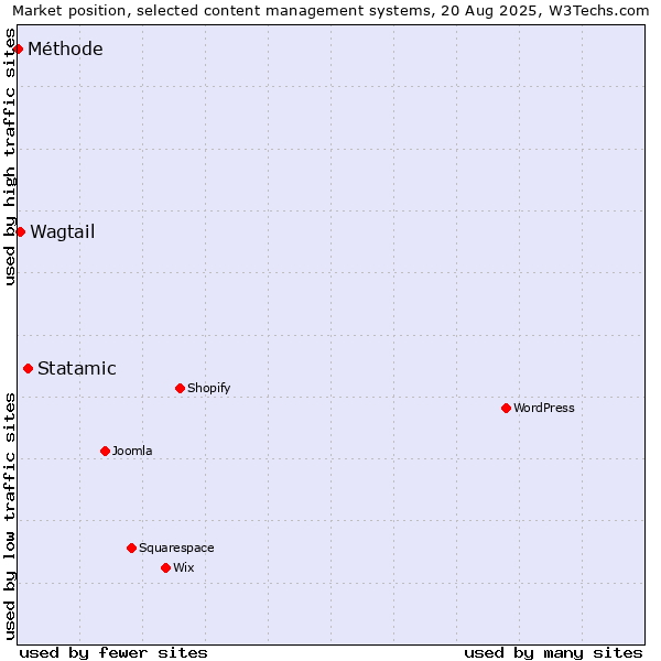 Market position of Statamic vs. Wagtail vs. Méthode
