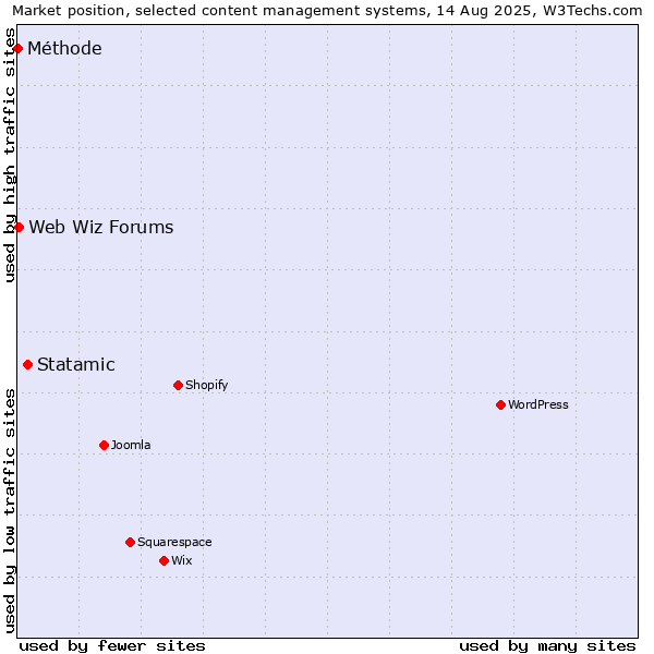 Market position of Statamic vs. Web Wiz Forums vs. Méthode