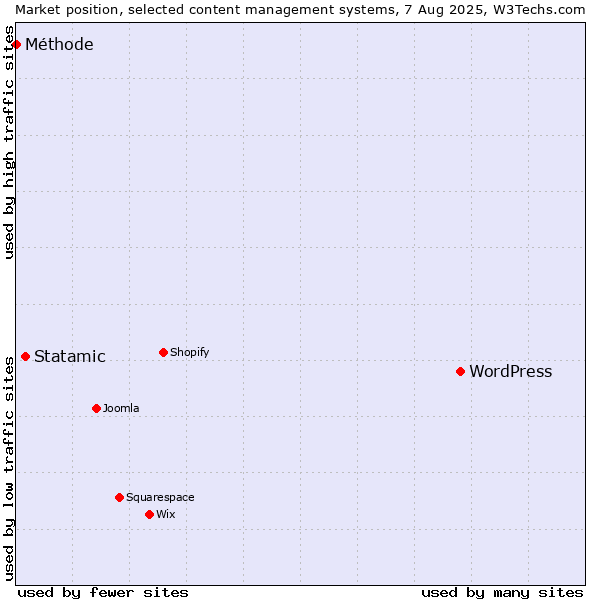 Market position of WordPress vs. Statamic vs. Méthode