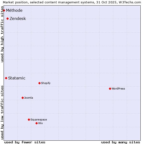 Market position of Zendesk vs. Statamic vs. Méthode
