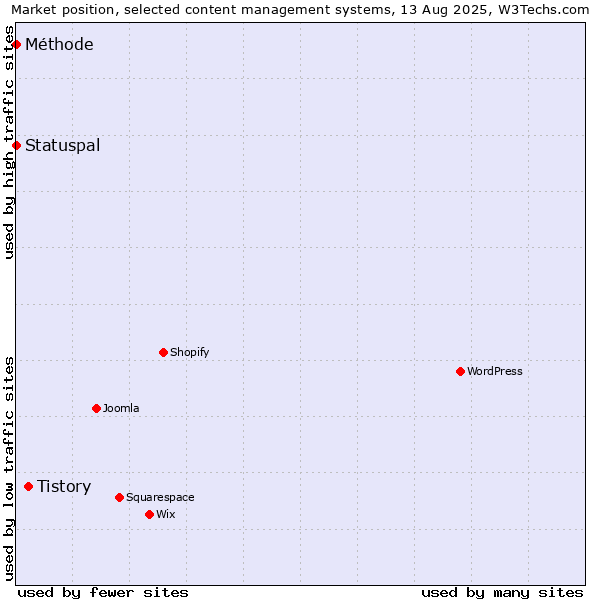 Market position of Tistory vs. Statuspal vs. Méthode
