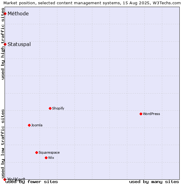 Market position of Statuspal vs. Méthode vs. Yo!Kart