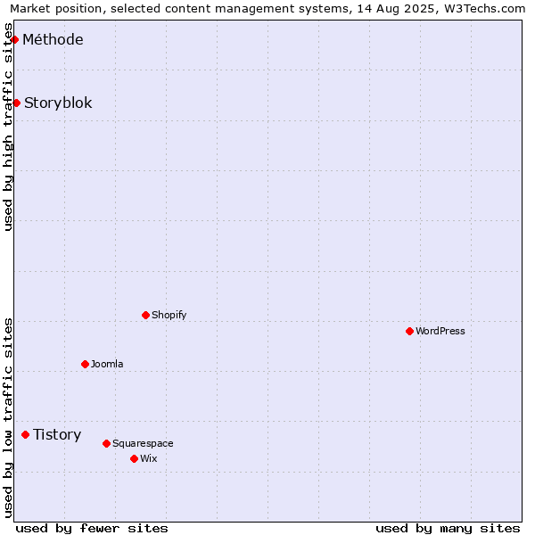 Market position of Tistory vs. Storyblok vs. Méthode