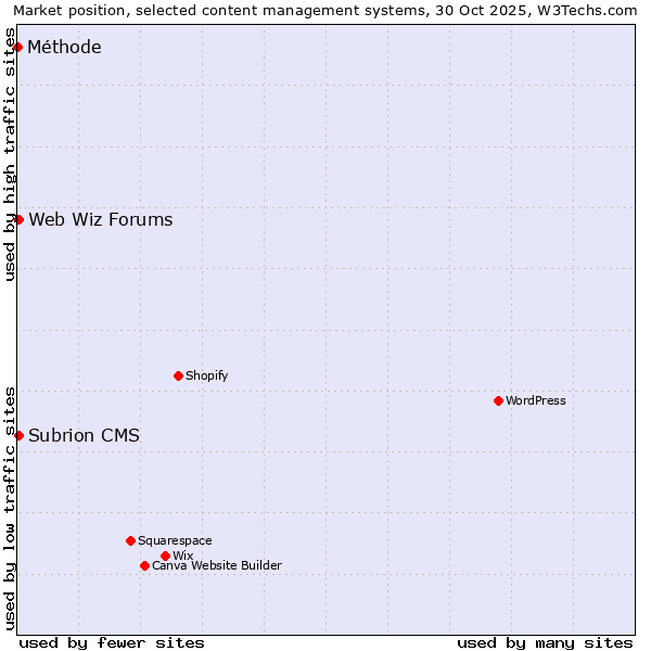 Market position of Web Wiz Forums vs. Subrion CMS vs. Méthode