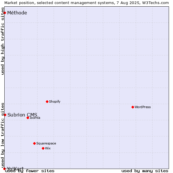 Market position of Subrion CMS vs. Méthode vs. Yo!Kart