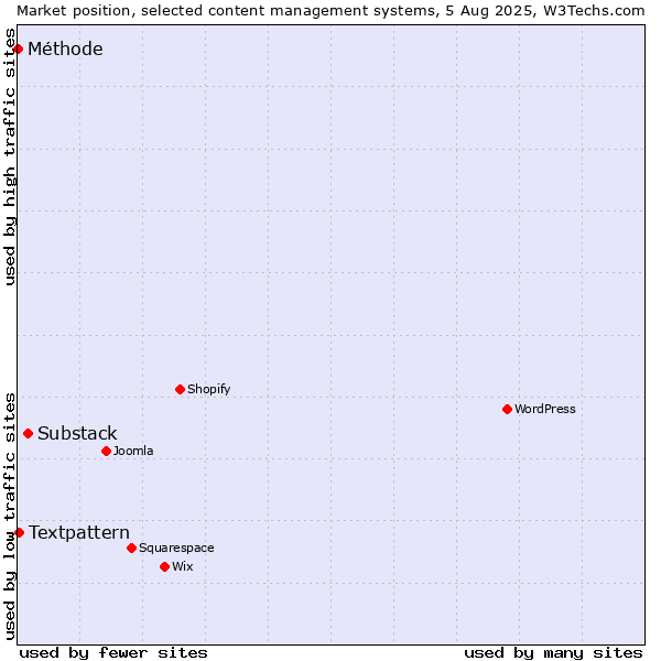 Market position of Substack vs. Textpattern vs. Méthode