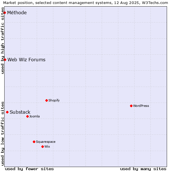 Market position of Substack vs. Web Wiz Forums vs. Méthode