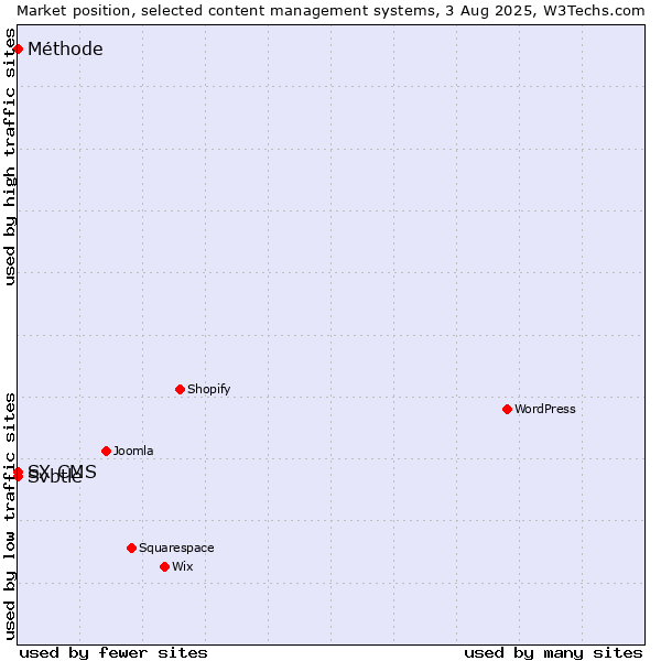 Market position of Svbtle vs. SX CMS vs. Méthode