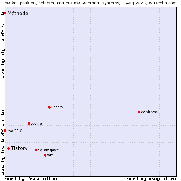 Market position of Tistory vs. Svbtle vs. Méthode