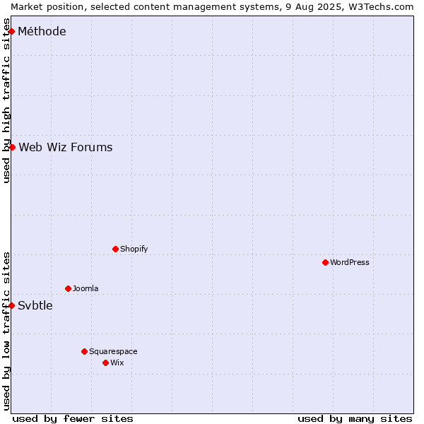 Market position of Web Wiz Forums vs. Svbtle vs. Méthode