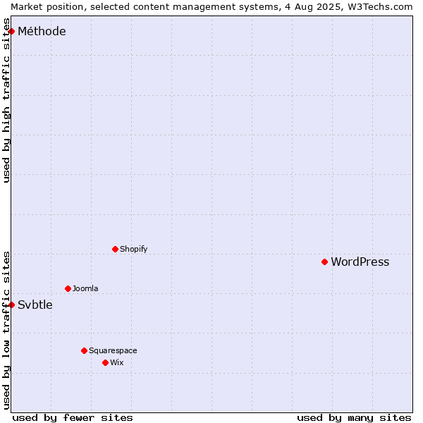 Market position of WordPress vs. Svbtle vs. Méthode