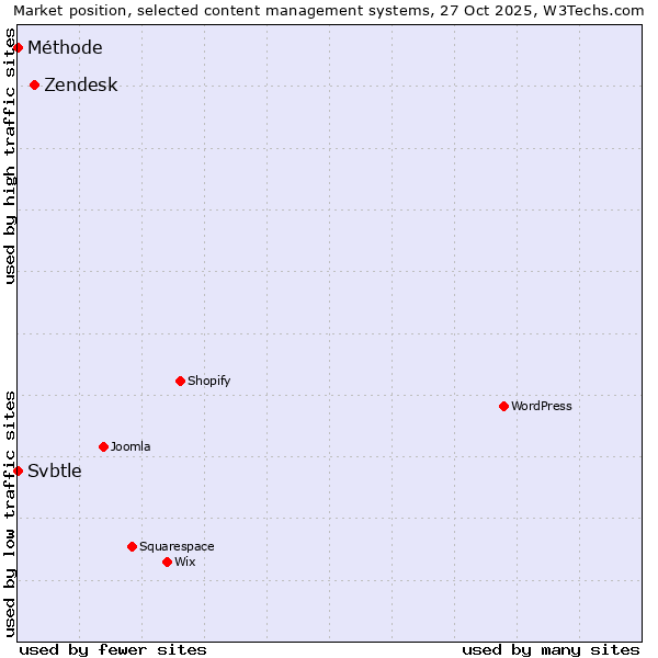 Market position of Zendesk vs. Svbtle vs. Méthode