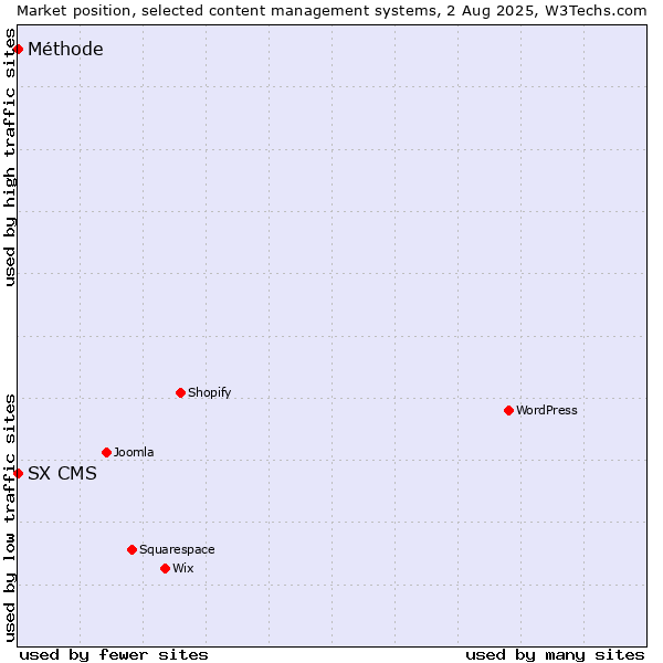 Market position of SX CMS vs. Méthode