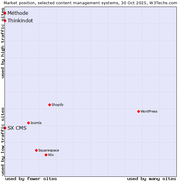 Market position of Thinkindot vs. SX CMS vs. Méthode