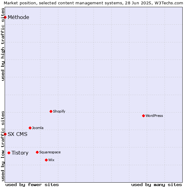 Market position of Tistory vs. SX CMS vs. Méthode