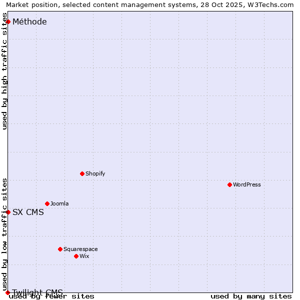 Market position of SX CMS vs. Méthode vs. Twilight CMS