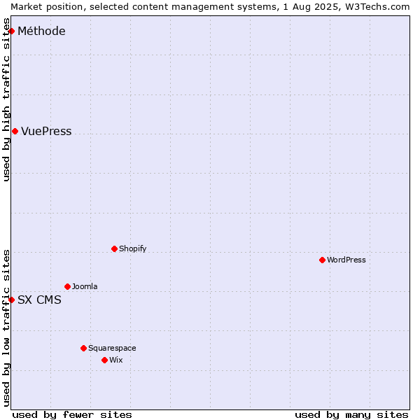 Market position of VuePress vs. SX CMS vs. Méthode