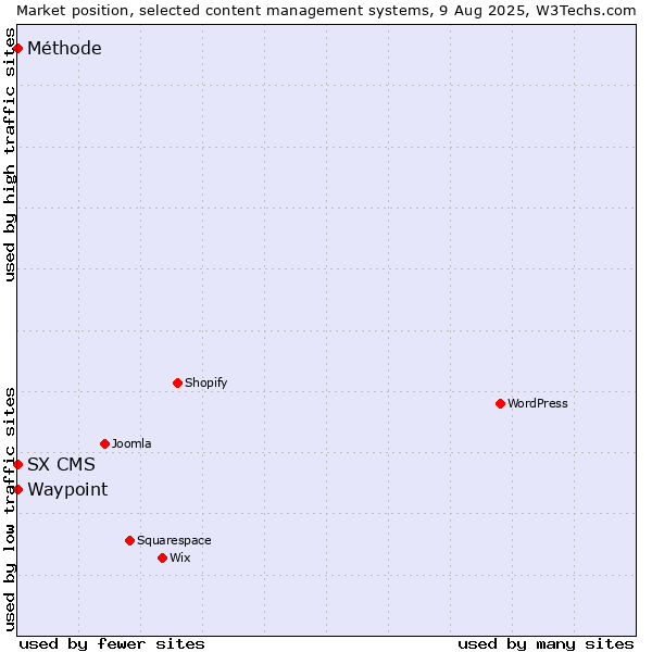 Market position of Waypoint vs. SX CMS vs. Méthode