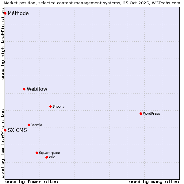 Market position of Webflow vs. SX CMS vs. Méthode