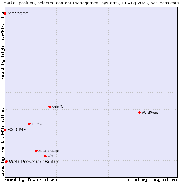 Market position of Web Presence Builder vs. SX CMS vs. Méthode