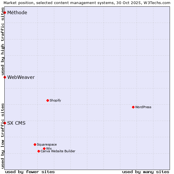 Market position of SX CMS vs. Méthode vs. WebWeaver