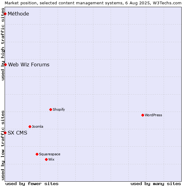 Market position of Web Wiz Forums vs. SX CMS vs. Méthode