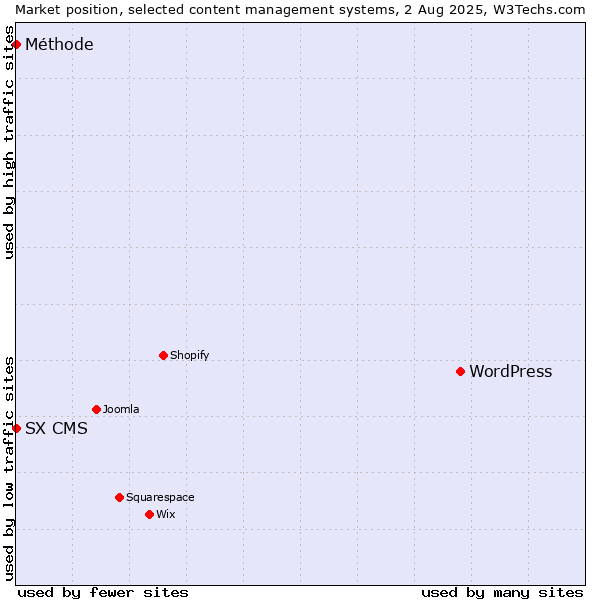 Market position of WordPress vs. SX CMS vs. Méthode
