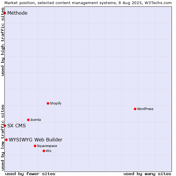 Market position of WYSIWYG Web Builder vs. SX CMS vs. Méthode