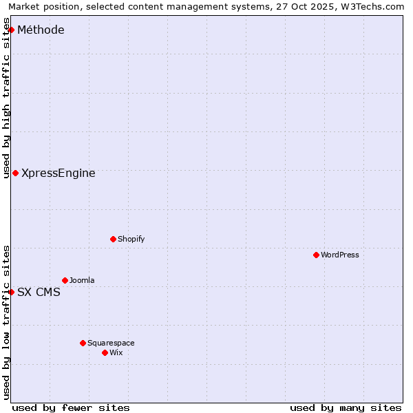 Market position of XpressEngine vs. SX CMS vs. Méthode