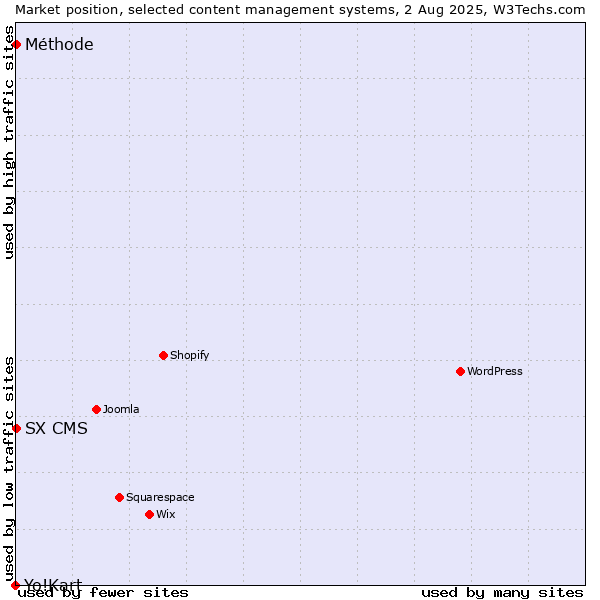 Market position of SX CMS vs. Méthode vs. Yo!Kart