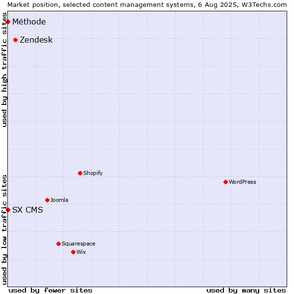 Market position of Zendesk vs. SX CMS vs. Méthode